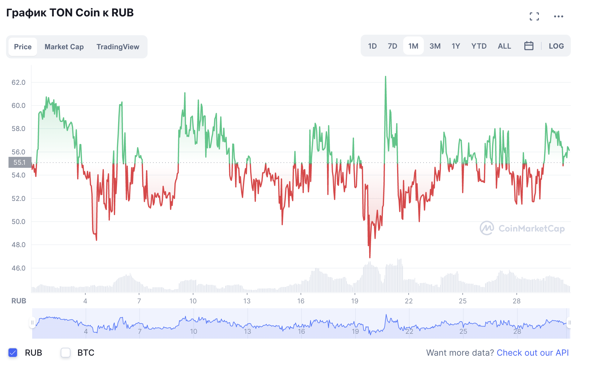 Wrapped TON Coin (TONCOIN) Overview - Charts, Markets, News, Discussion and  Converter