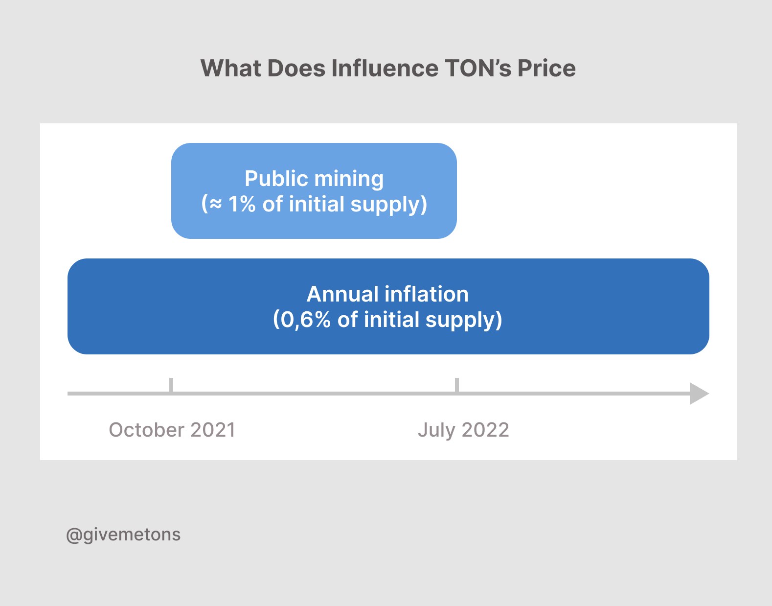 What Does Influence TON’s Price